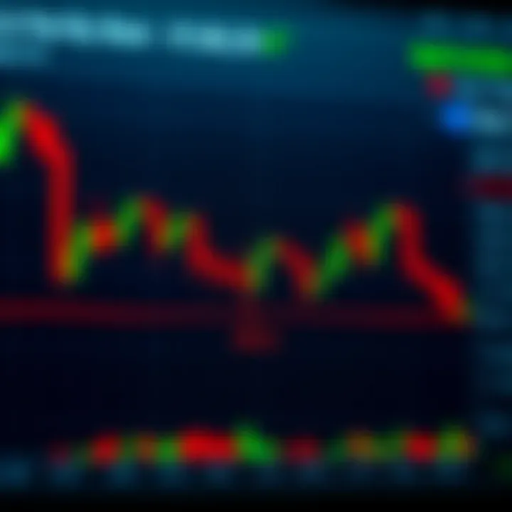 Chart showing different candlestick patterns with bullish and bearish formations highlighted
